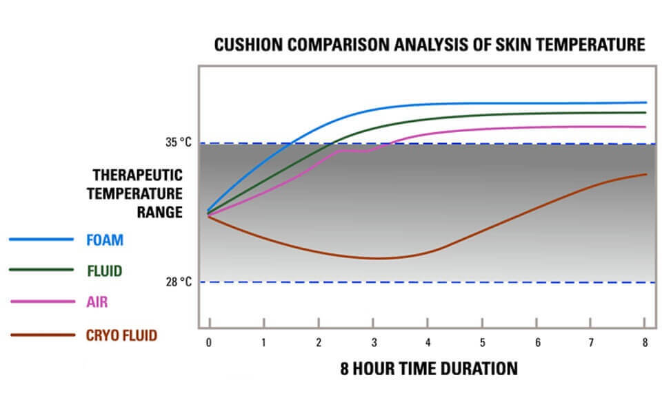 How Cryo® Fluid Works